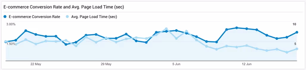 Tasa de conversión vs tiempo de carga