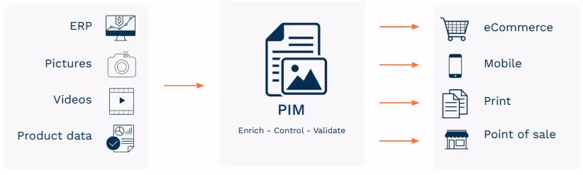 Diagrama del funcionamiento de un sistema PIM: centraliza datos de producto, imágenes, vídeos y ERP para distribuirlos de forma validada y enriquecida en canales como eCommerce, móvil, impresión y punto de venta.