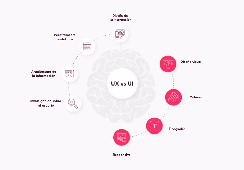 Diferencias entre diseño ux y usabilidad