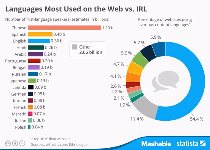 Idiomas más utilizados en Internet en el mundo