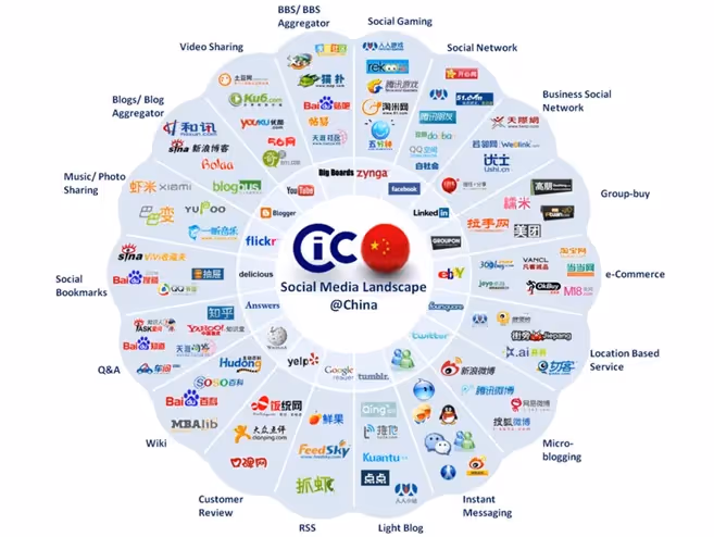 Buscadores, blogs, redes sociales, plataformas de vídeo en China