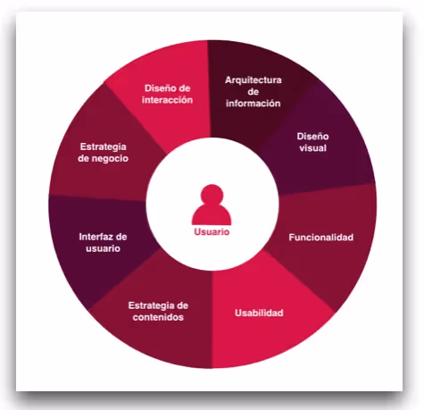 proyectos web centrados en el usuario