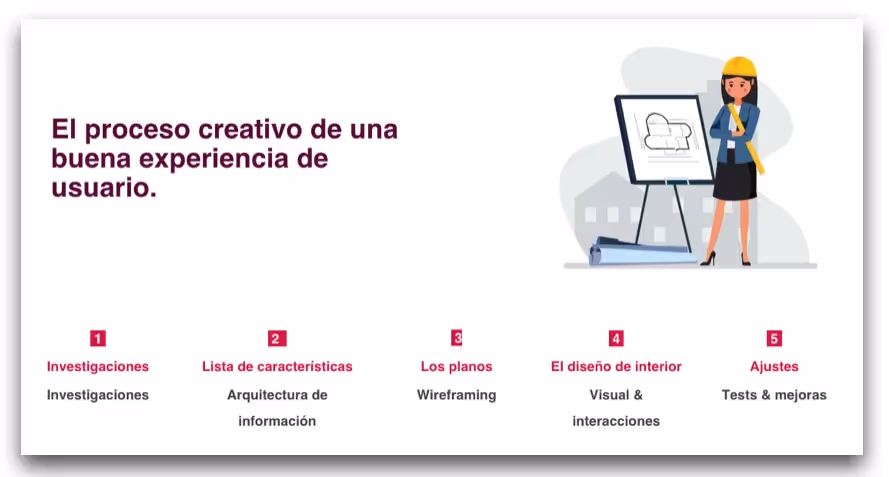 Proceso creativo de una buena experiencia de usuario