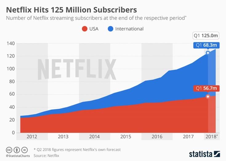 Suscriptores Netflix 2018 marketing digital