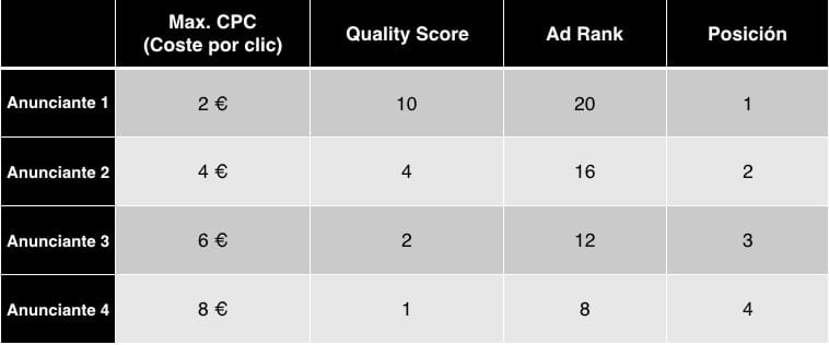Quality Score Google Adwords