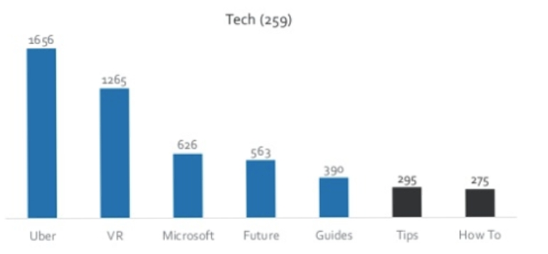 Gráfico de temas de content marketing sobre tecnología