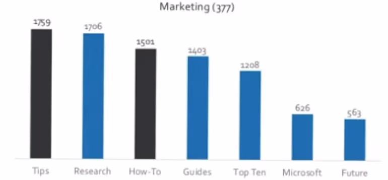 Gráfico sobre temas de Content marketing