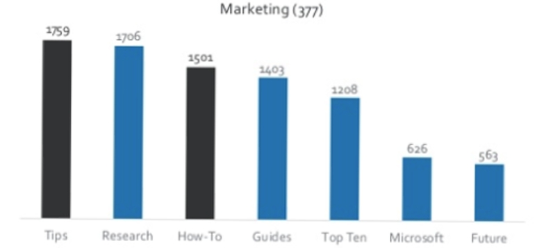 Gráfico sobre temas de Content marketing