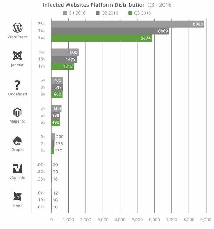 Plataformas CMS más atacadas en 2016