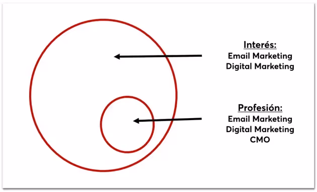 Método del unicornio invertido de Larry Kim