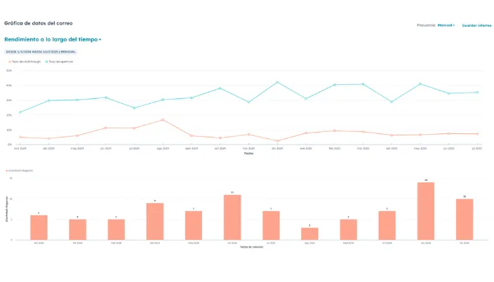 Dos gráficos de un cliente B2B de Novicell. El primero muestra un aumento en la tasa de clics en junio, julio y agosto. El segundo refleja un pico en la creación de negocios ganados durante el verano y las fiestas navideñas.