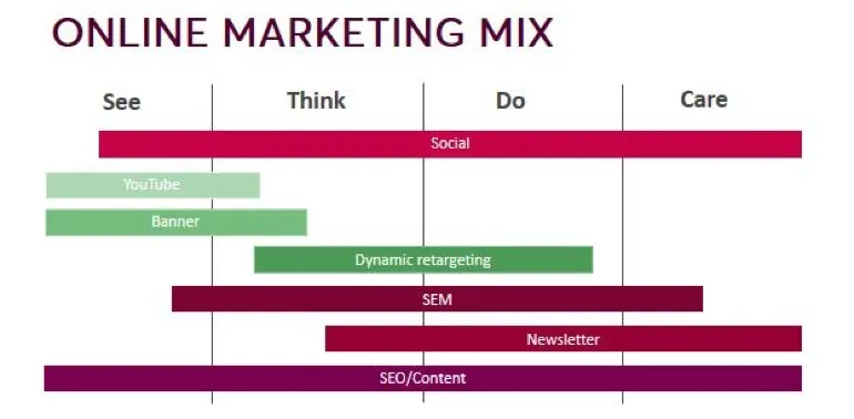 relación entre el customer journey y el marketing mix