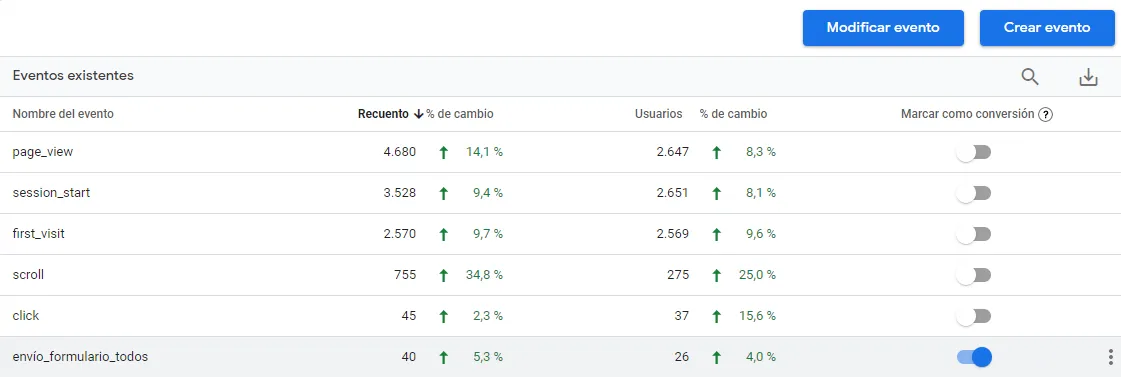 medición por eventos Google Analytics 4