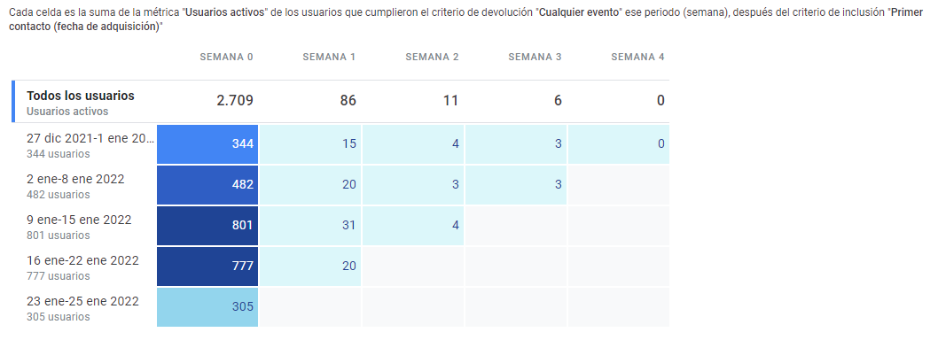 Adiós a las cookies en Google Analytics 4