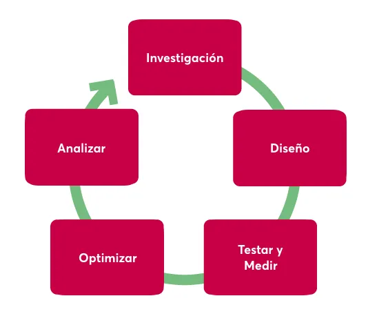 pasos para una buena optimización de la tasa de conversión de una página web