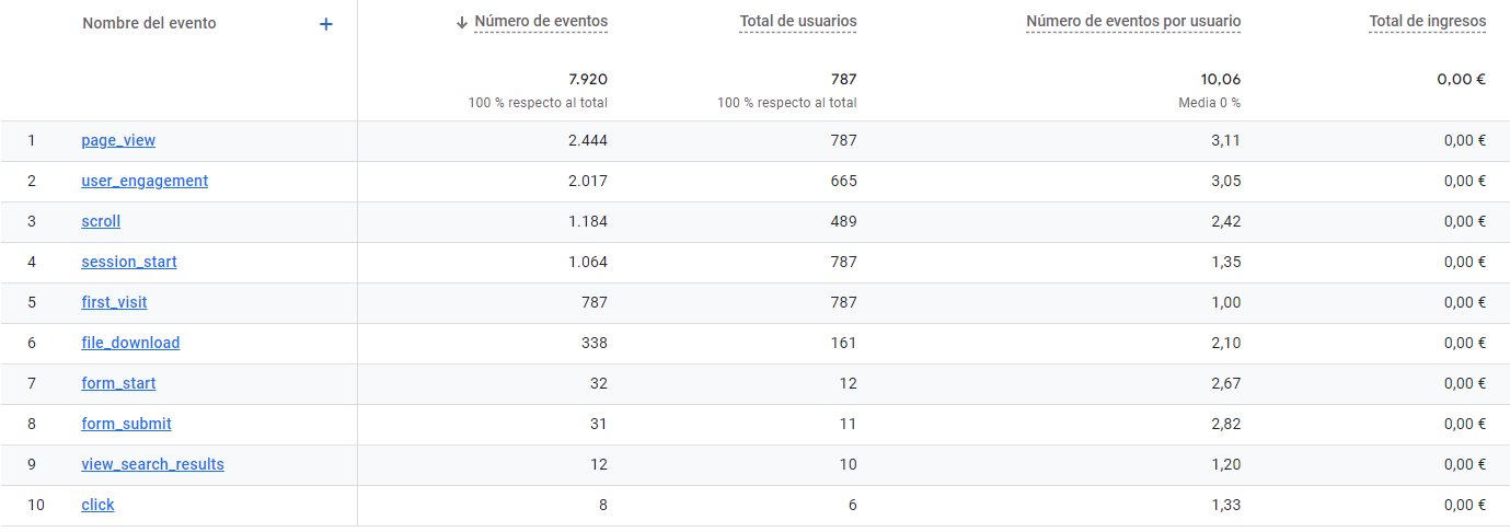 como crear un evento en analytics 4