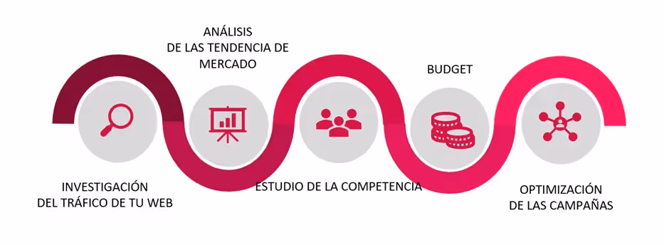 sem optimizar la inversión en PPC según el mercado