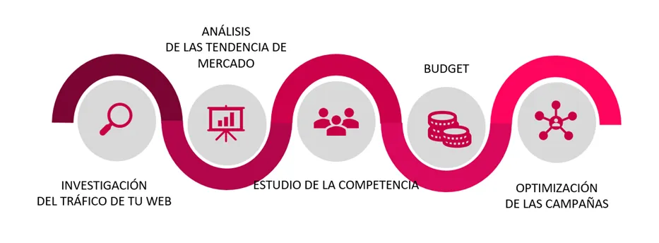 sem optimizar la inversión en PPC según el mercado