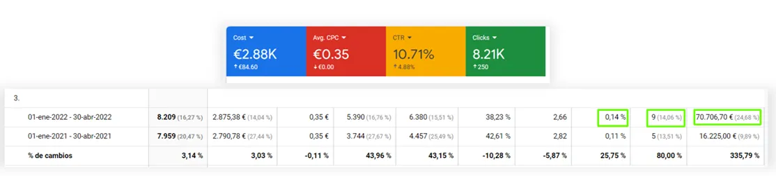 Optimización campañas internacionales PPC