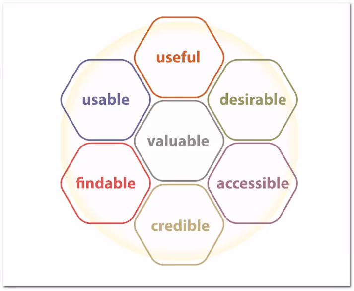 aspectos de la experiencia de usuario según Peter Morville