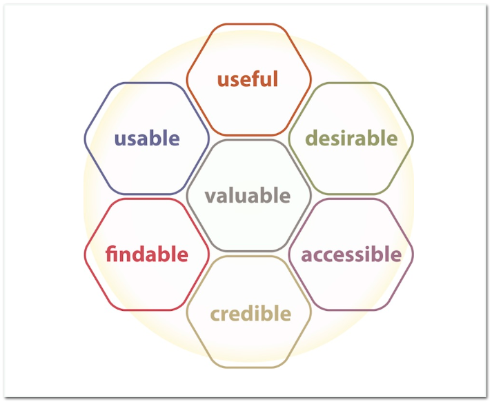 aspectos de la experiencia de usuario según Peter Morville