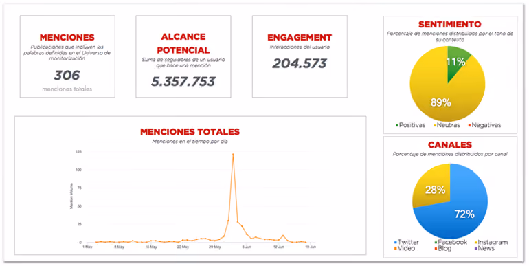Dashboards con datos sobre un proyecto de monitorización de datos