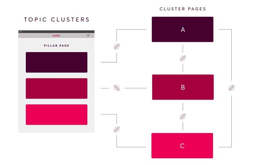 Diagrama de topic clusters con una página pilar conectada a páginas de contenido relacionado mediante enlaces internos