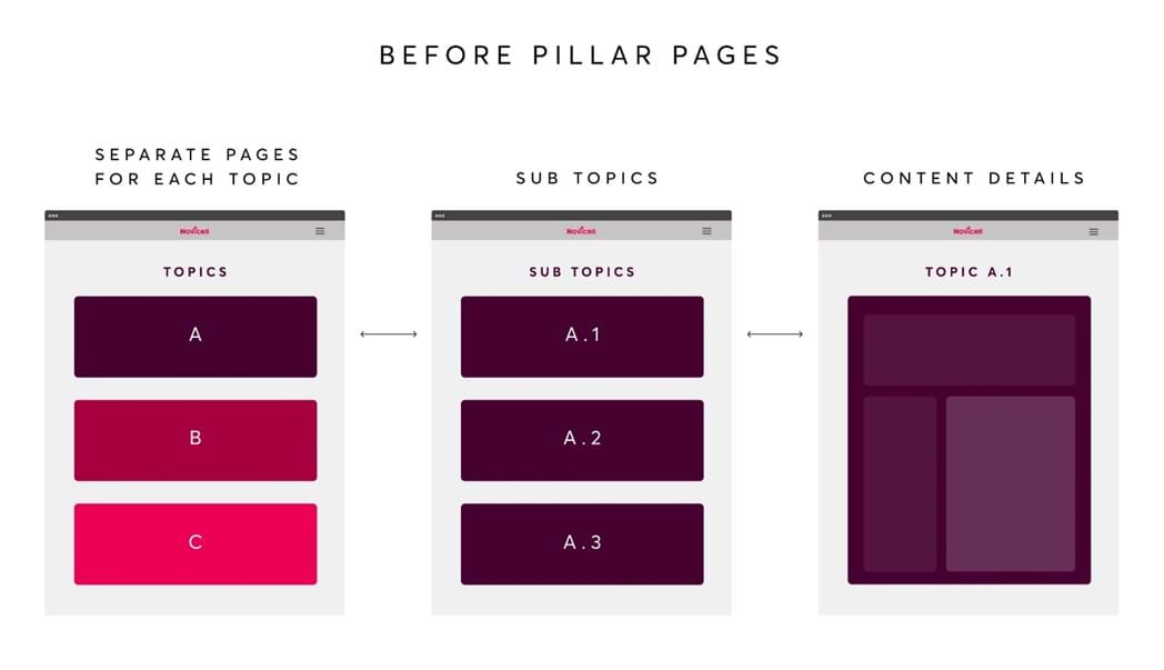 Comparativa de estructura web antes de crear páginas pilar, con temas, subtemas y detalles de contenido organizados