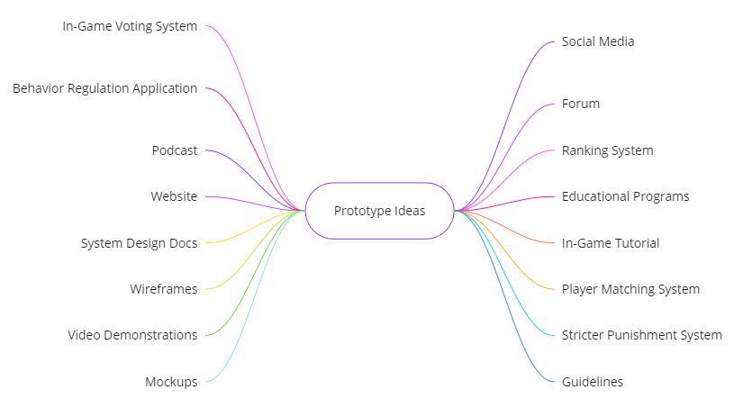 Mind map for prototype