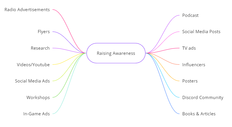 Mind map for raising awareness