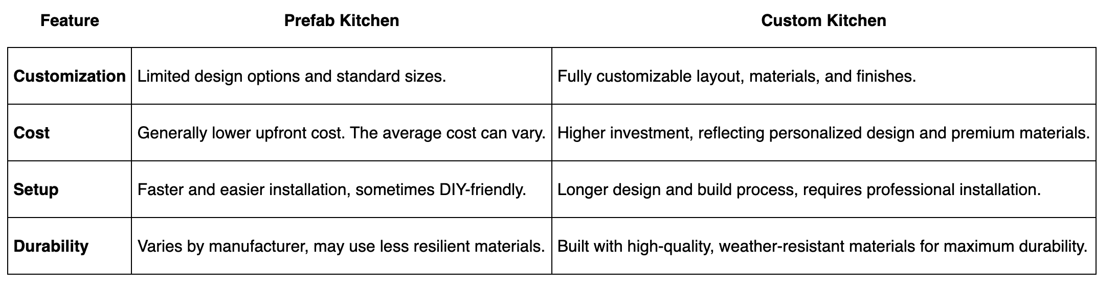 process of building outdoor kitchen
