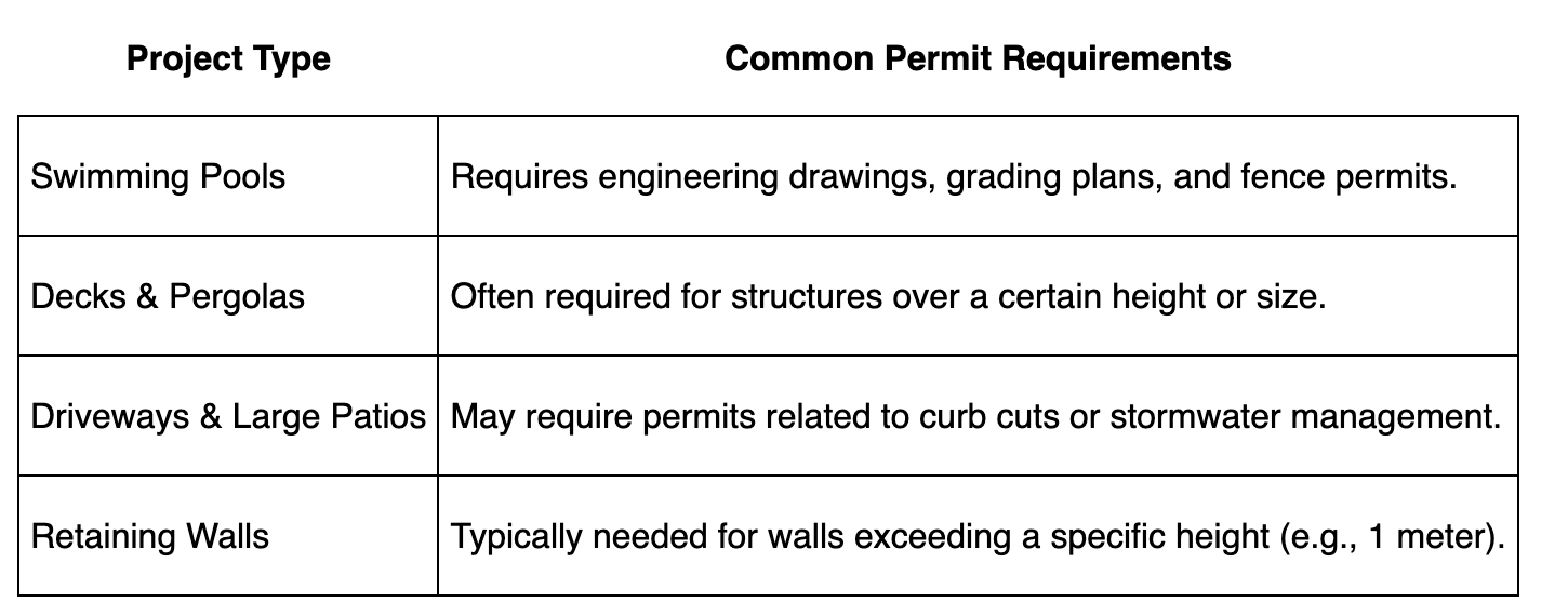 Permit Application Timelines