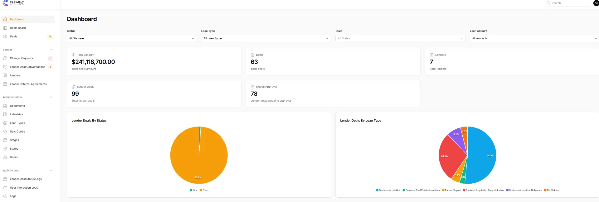 Dashboard interface showing total deal amount $241,118,700, 63 deals, 7 lenders, 99 lender deals, and 78 awaiting approval, with pie charts for lender deals by status and loan type.