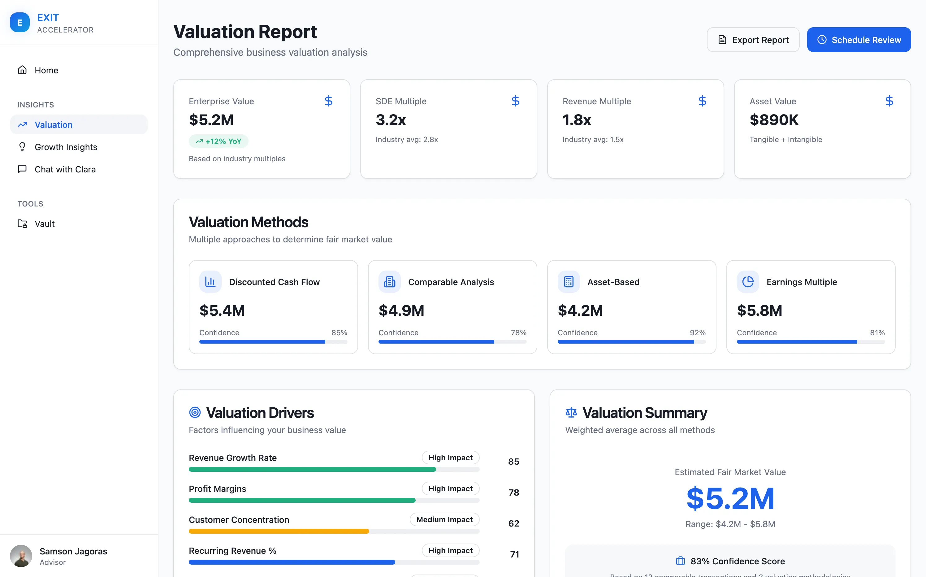 Dashboard of business valuation report showing enterprise value $5.2M, SDE multiple 3.2x, revenue multiple 1.8x, asset value $890K, valuation methods with confidence bars, valuation drivers with impact levels, and an estimated fair market value of $5.2M.