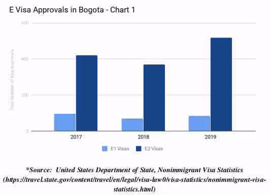 VERDIN Law - E Visa Report 2020, Recent E Visa Approvals Bogata Colombia