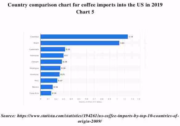 VERDIN Law E Visa Report 2020, Colombia - Coffee Imports Chart 2019
