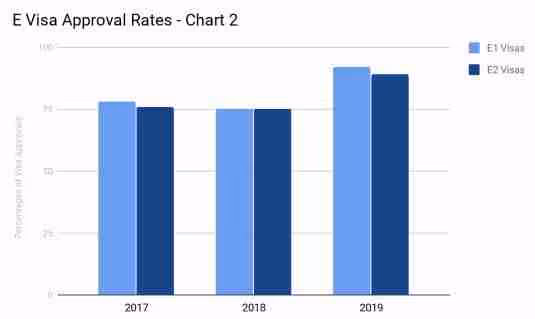 VERDIN Law - E Visa Report 2020, E Visa Approvals Colombia E1 and E2