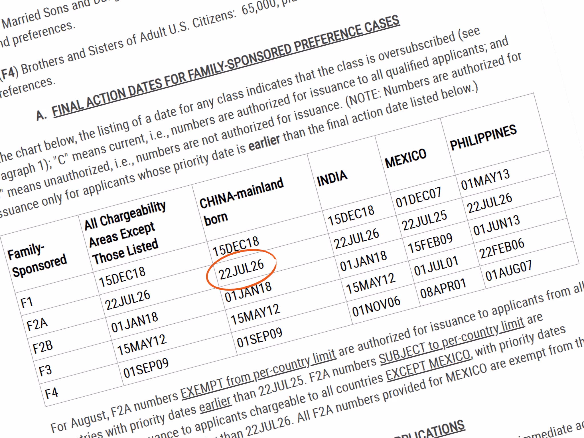 The State Department's August 2026 Visa Bulletin moved the F2A final action date from January 1, 2025 to July 22, 2026. That applies to every country except Mexico, which moved to July 22, 2025. The jump is about eighteen months. F1 moved forward about ten and a half months, and F4 moved eight months. Employment-based categories moved very little. EB-2 for India and EB-5 Unreserved for India are still unavailable for the rest of the fiscal year.