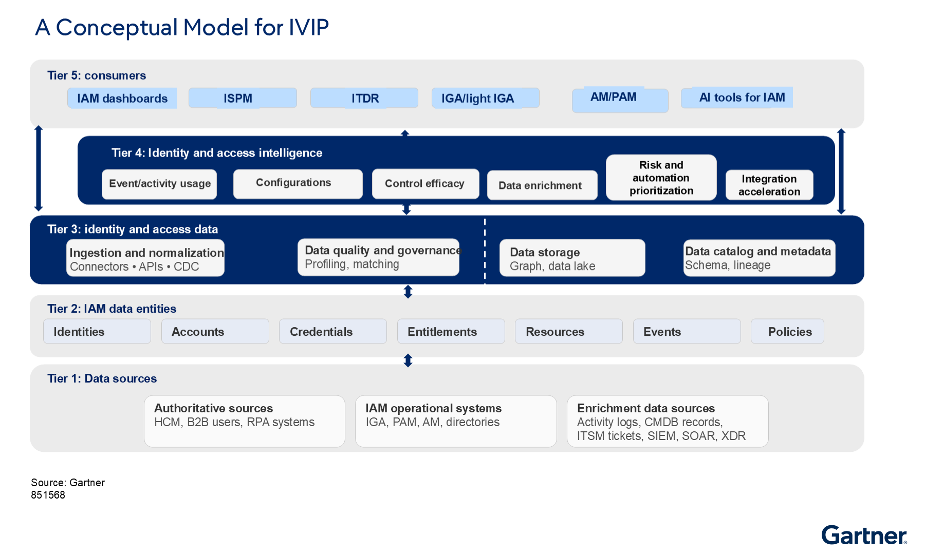 Oleria named in the new Gartner® Identity Visibility and IntelligencePlatform (IVIP) category