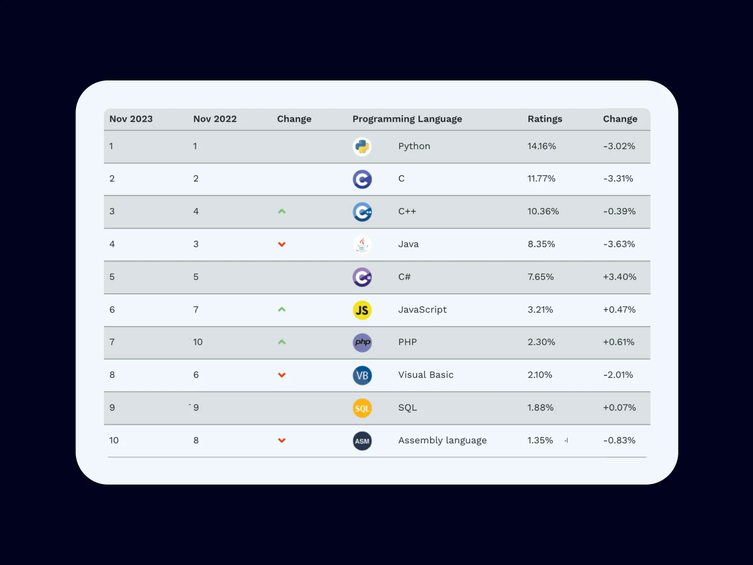 Top languages according to the TIOBE index