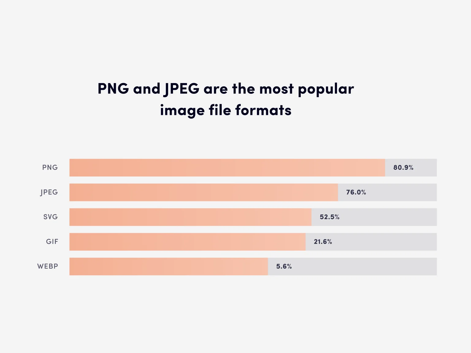 PNG and JPEG are the most popular image file formats online (W3Techs research, September 2022)