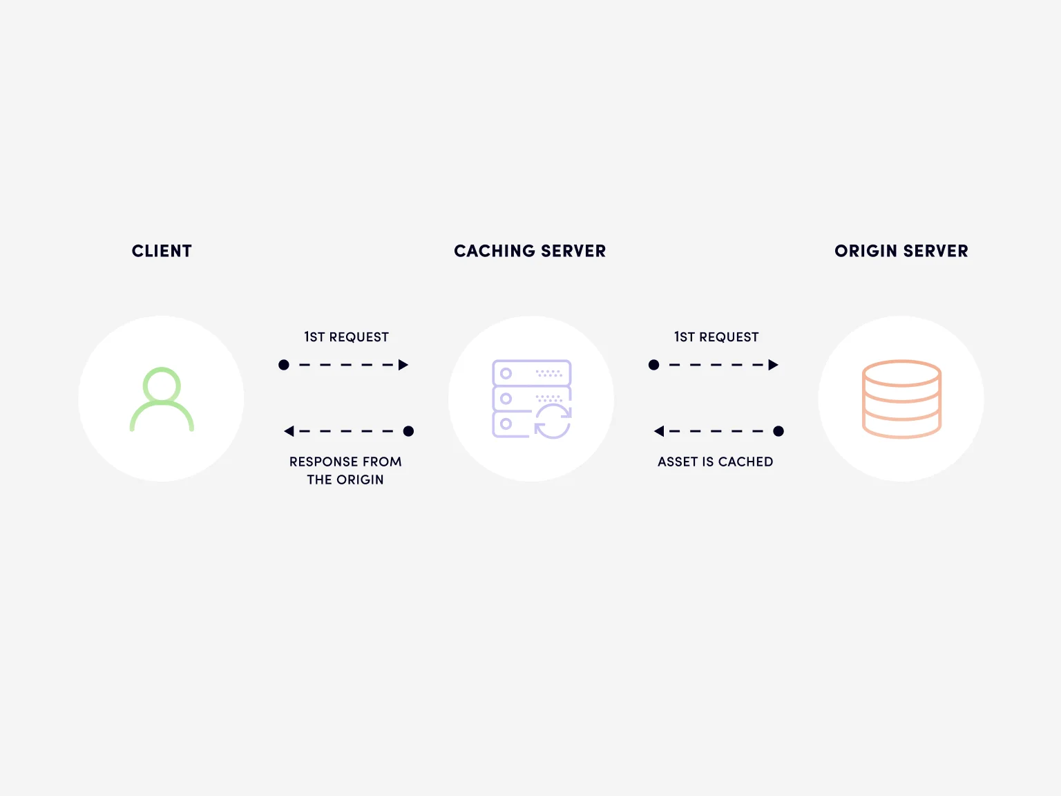 Caching helps load images faster, reducing the number of requests and response time