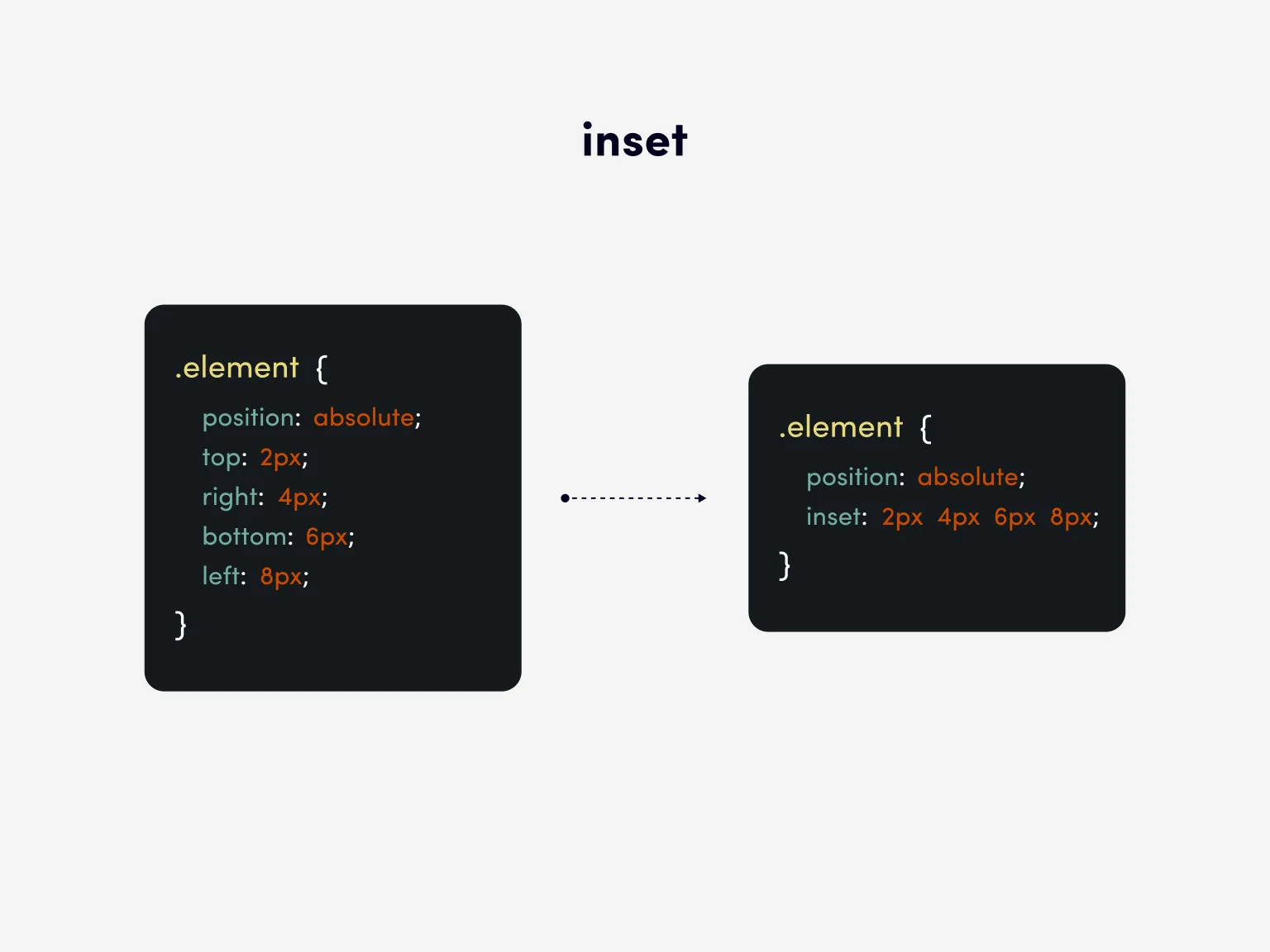 Instead of using the top, right, bottom, and left properties, you can go with a single inset property