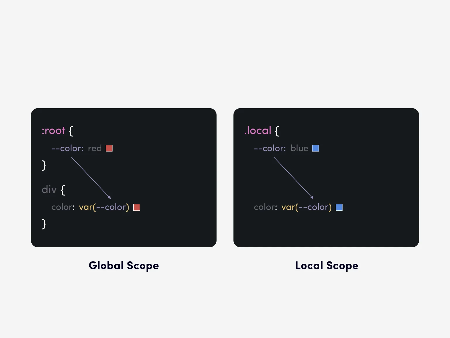 CSS variables can be defined either in the :root element (variables will be available throughout the application) or within any selector (they will be available only for the selected element and its children).