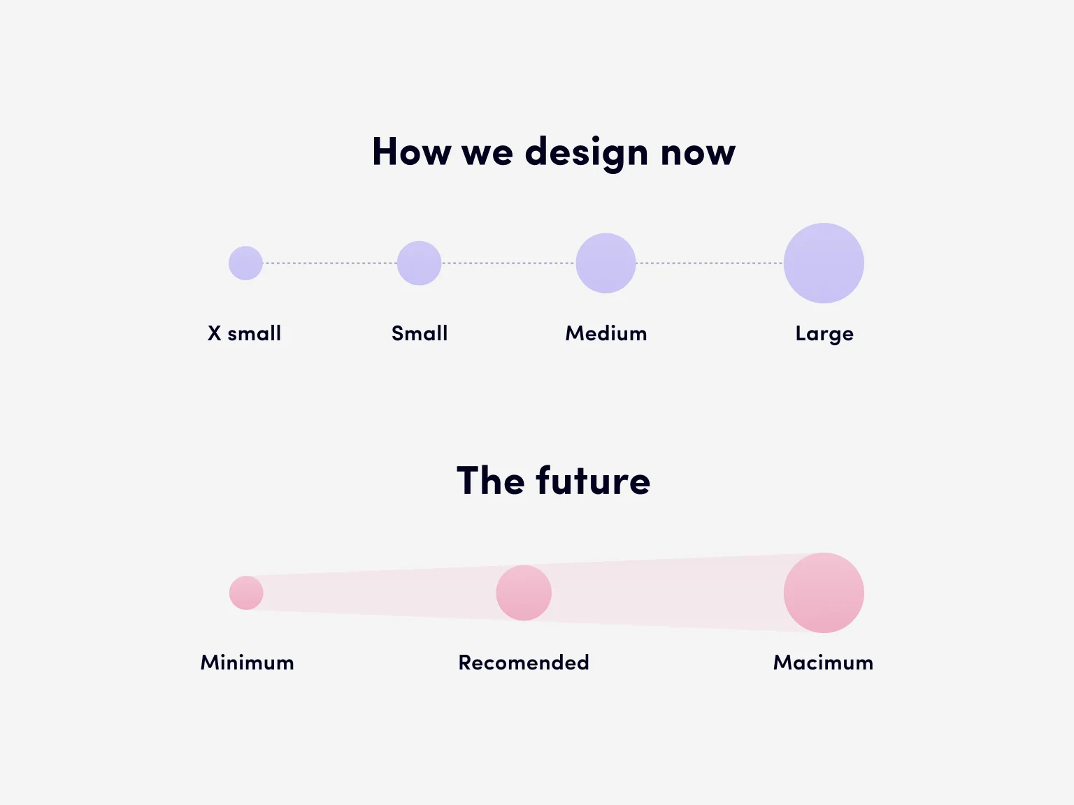 The top example shows how pages are designed today, by specifying different values for various screen resolutions. At the bottom is what we can expect in the future thanks to the comparison functions.