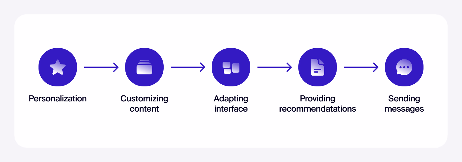 Personalization means adapting to the needs of the user