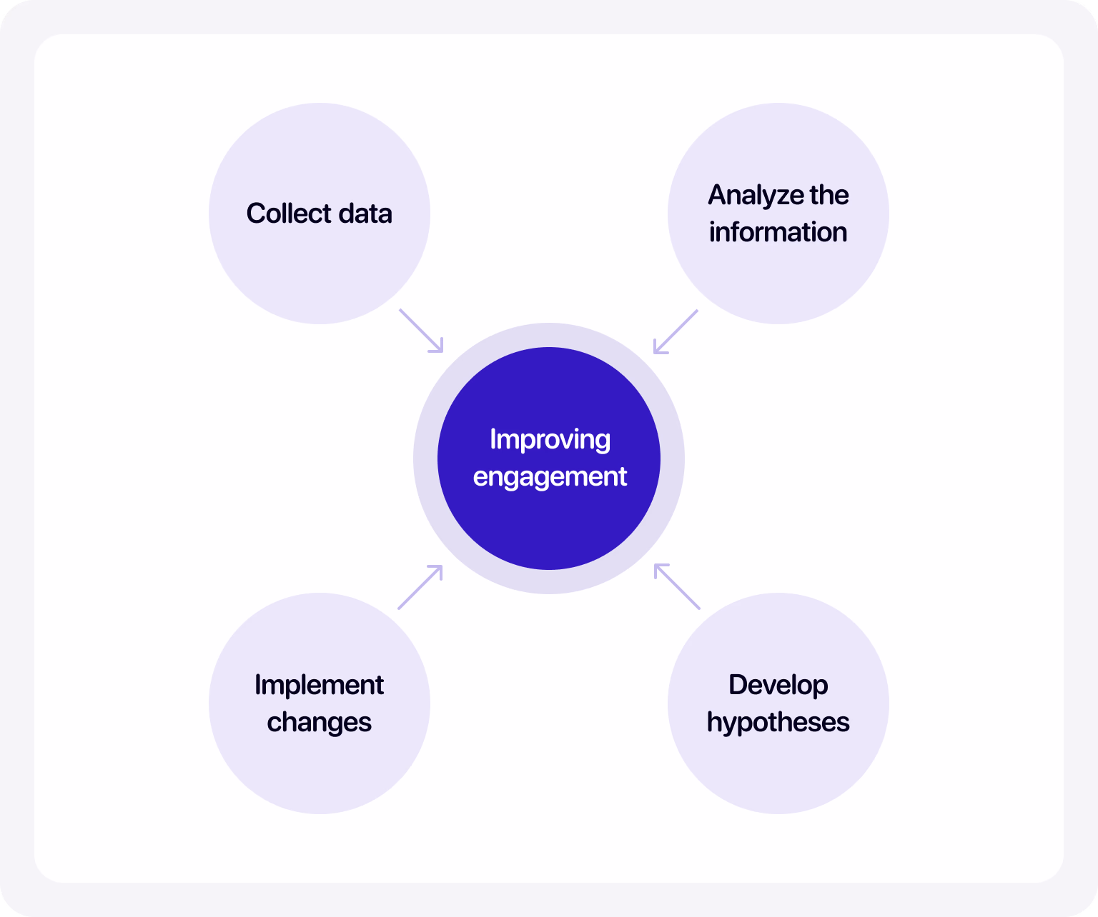 Improving engagement is a multi-step process