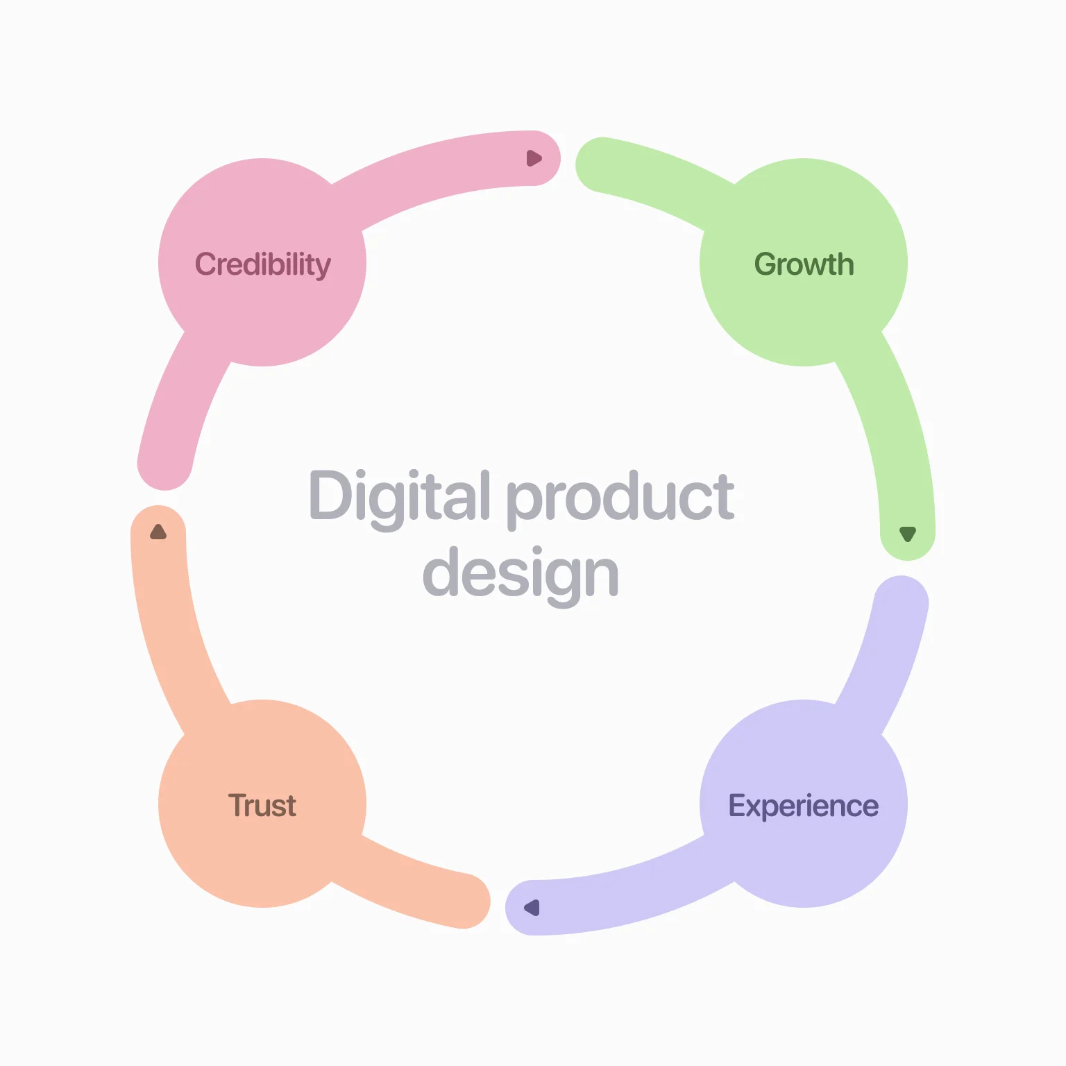 Quality design sets in motion a cycle of benefits