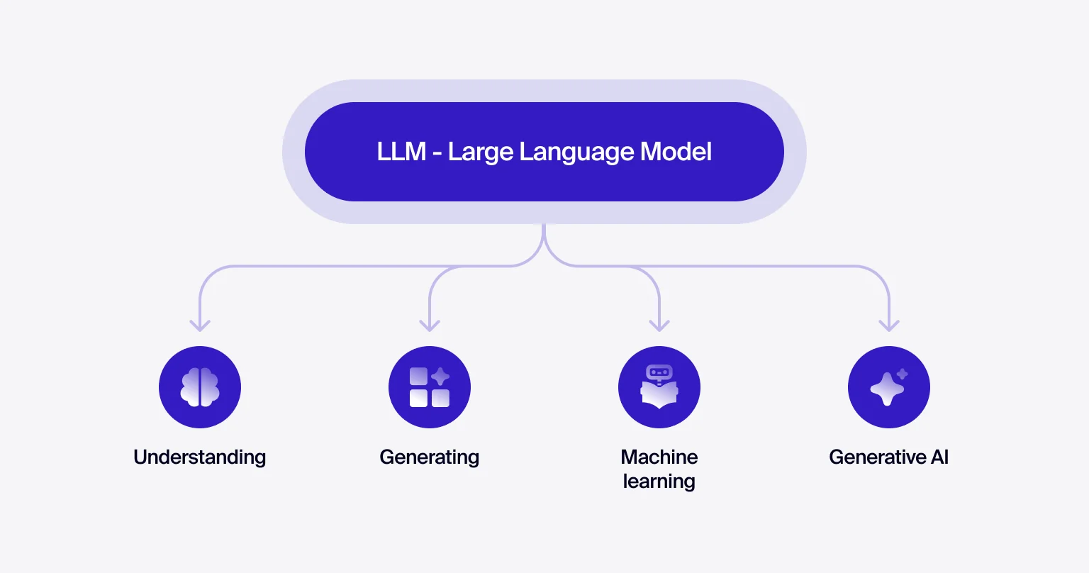 An LLM brings together language, learning, and generation