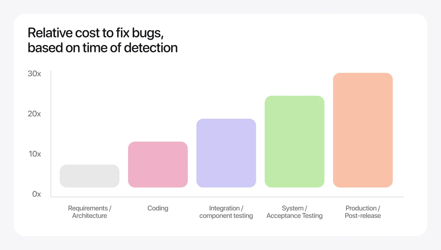 Design decisions validated early save significant time and money